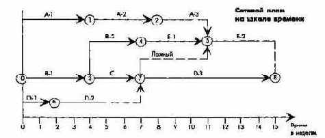 Этапы планирования и контроля проектов