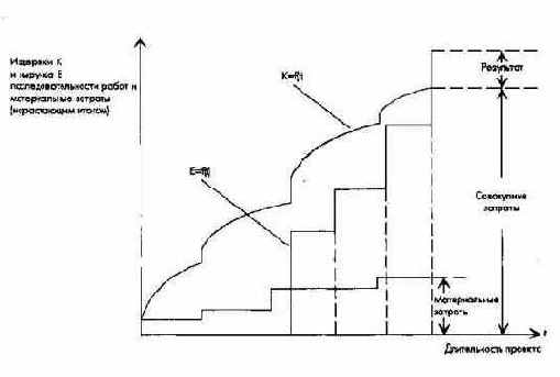 Этапы планирования и контроля проектов