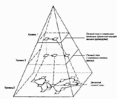 Этапы планирования и контроля проектов