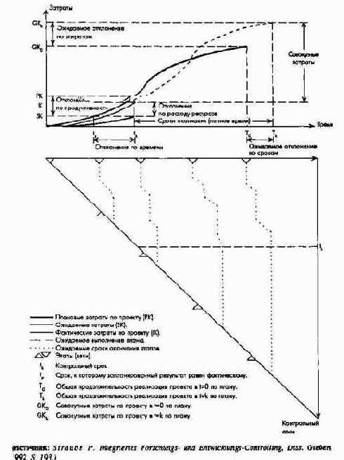 Этапы планирования и контроля проектов