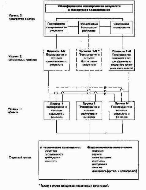 Интеграция проектного планирования в общефирменное планирование