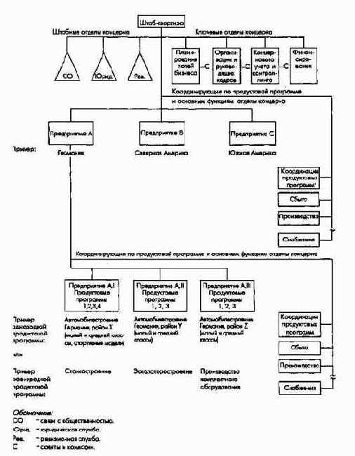 Организационная структура и концепция планирования