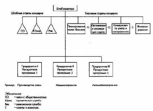 Организационная структура и концепция планирования