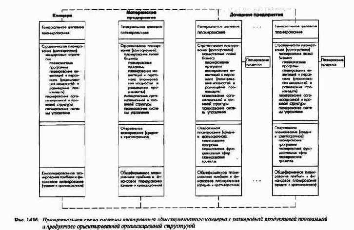 Организационная структура и концепция планирования