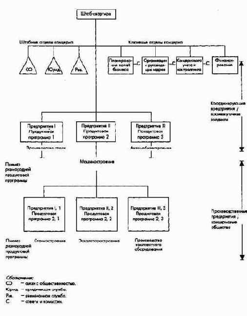 Организационная структура и концепция планирования