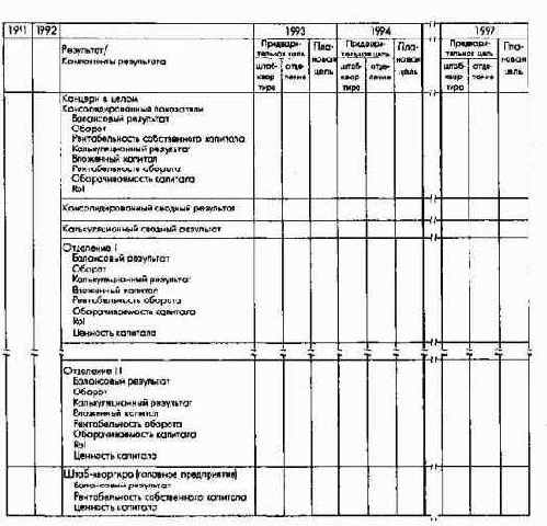 Целевое планирование балансового икалькуляционного результата концерна и его подсистем