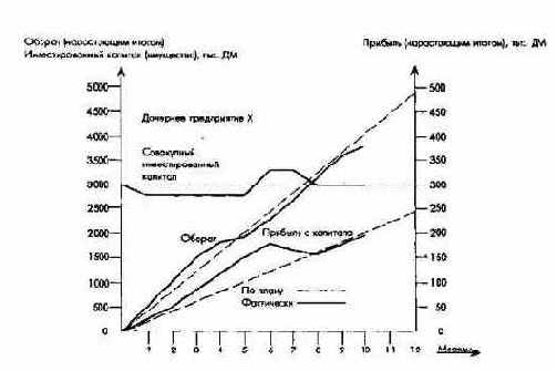 Целевое планирование балансового икалькуляционного результата концерна и его подсистем