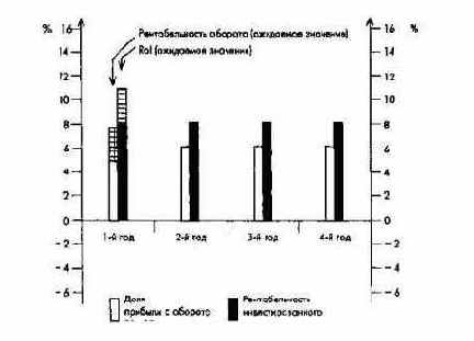 Целевое планирование балансового икалькуляционного результата концерна и его подсистем