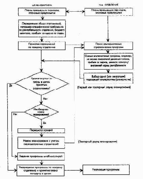 Планирование полей бизнеса в концернах с централизованной организацией управления