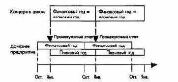 Принципы консолидации впланировании и контроле