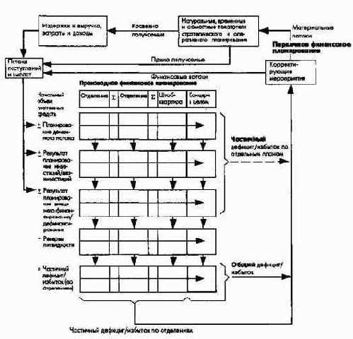 Планирование и контроль поступлений