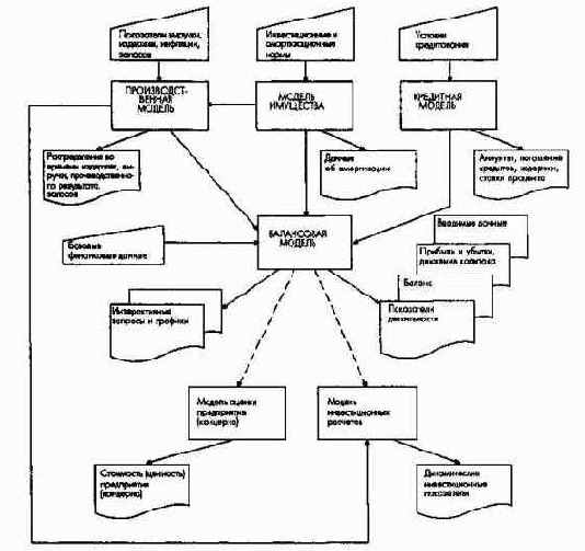 Общеконцерновая модель финансового планирования