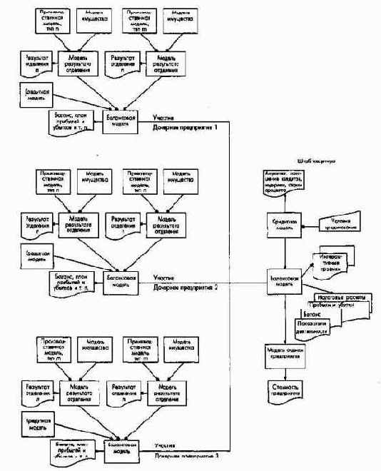 Общеконцерновая модель финансового планирования