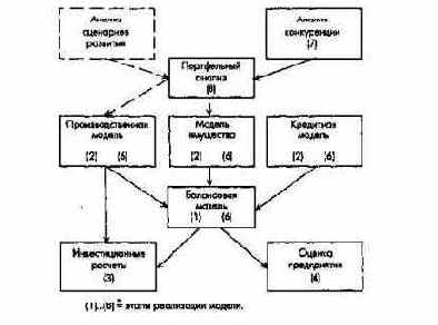 Общеконцерновая модель финансового планирования