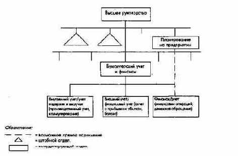 Организационно-структурные аспекты ПиК