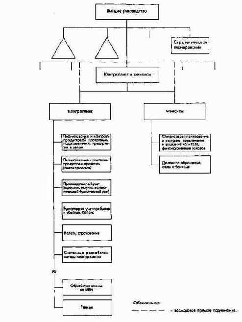 Организационно-структурные аспекты ПиК