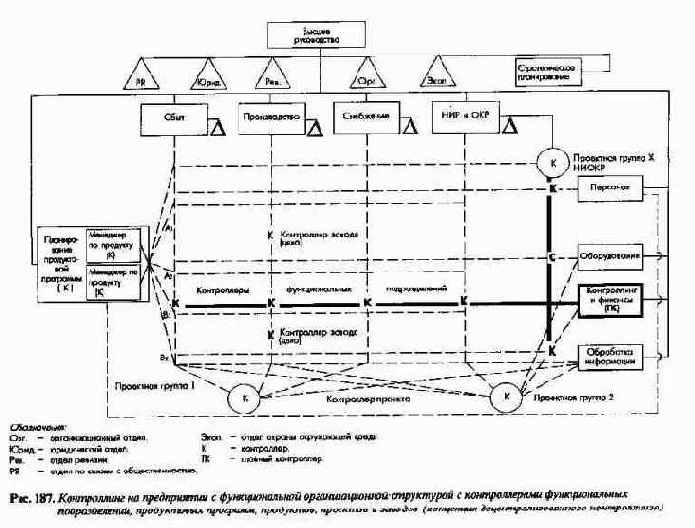 Организационно-структурные аспекты ПиК