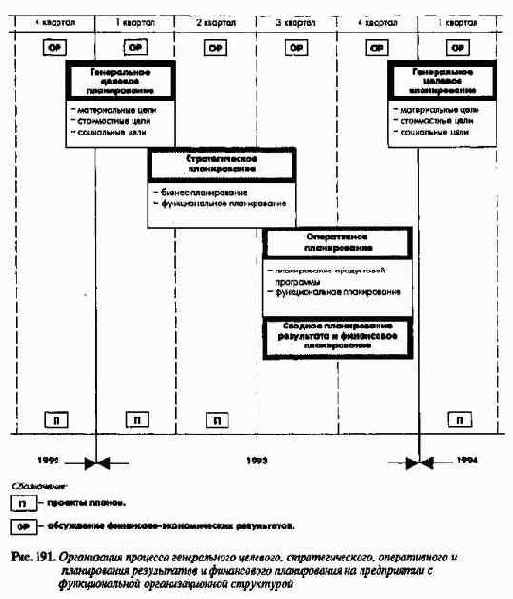 Организационно-операционные аспекты ПиК