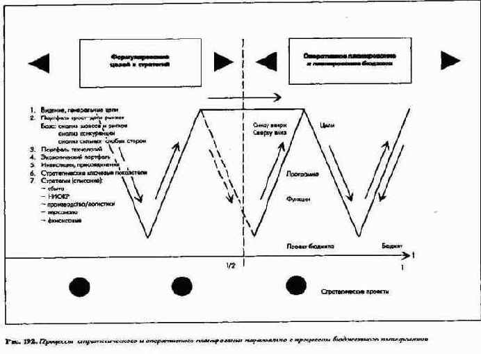 Организационно-операционные аспекты ПиК