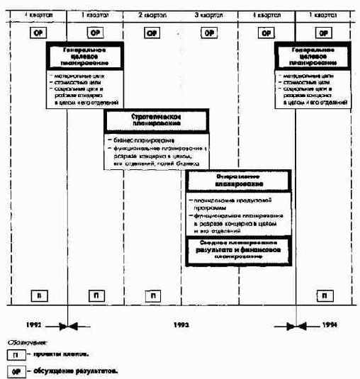 Организационно-операционные аспекты ПиК