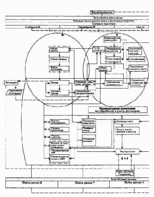 Интегрированная УИС на предприятиях с функциональной организационной структурой