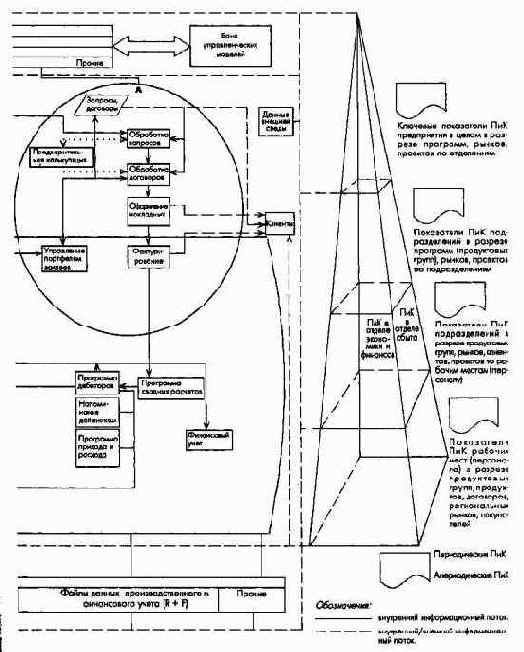 Интегрированная УИС на предприятиях с функциональной организационной структурой