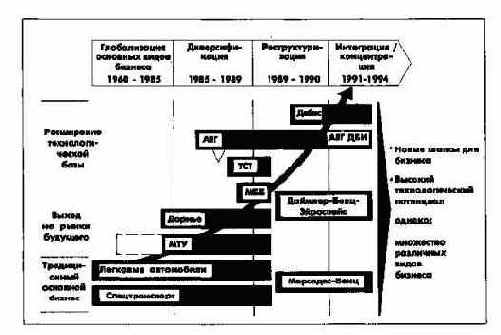 Этапы развития концерна