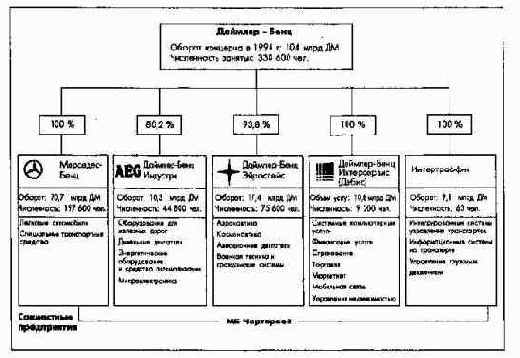 Структура концерна