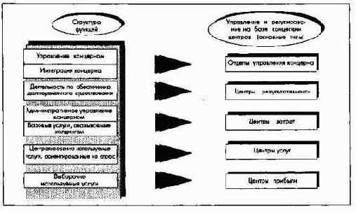 Структура концерна
