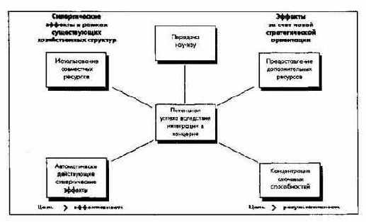 Потенциал концерна, обусловленный интеграцией в концерне