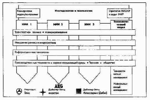 Потенциал концерна, обусловленный интеграцией в концерне