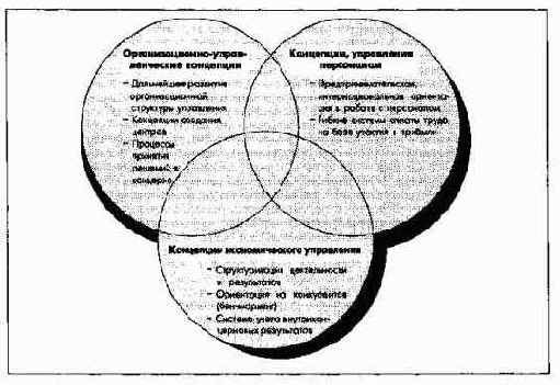 Культура предпринимательства и целевая картина концерна