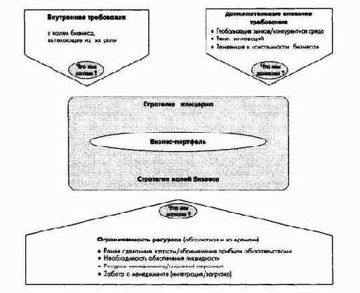Процесс и элементы стратегическогоуправления на уровне концерна в целом