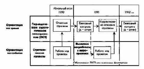 Процесс и элементы стратегическогоуправления на уровне концерна в целом