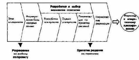 Процесс и элементы стратегическогоуправления на уровне концерна в целом