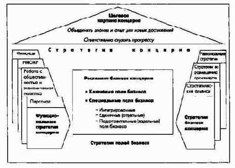 Процесс и элементы стратегическогоуправления на уровне концерна в целом