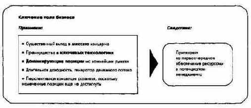 Процесс и элементы стратегическогоуправления на уровне концерна в целом