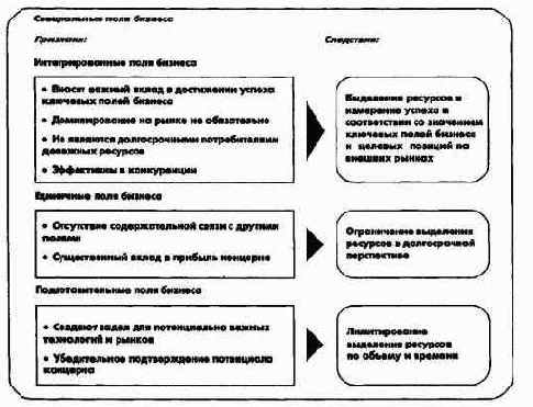 Процесс и элементы стратегическогоуправления на уровне концерна в целом