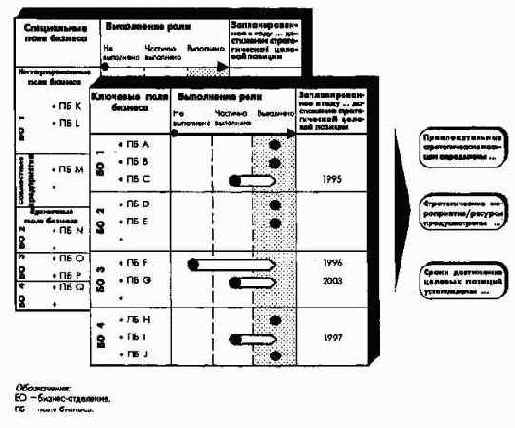 Процесс и элементы стратегическогоуправления на уровне концерна в целом