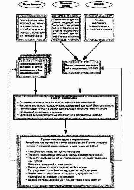 Процесс и элементы стратегическогоуправления на уровне концерна в целом