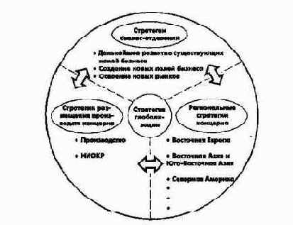 Процесс и элементы стратегическогоуправления на уровне концерна в целом