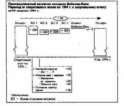 Процесс и элементы оперативного управления на уровне всего концерна