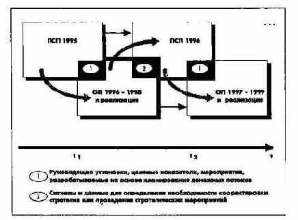 Процесс и элементы оперативного управления на уровне всего концерна