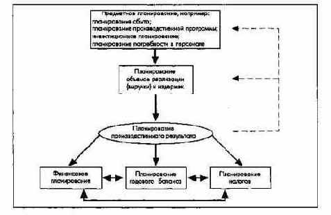 Процесс и элементы оперативного управления на уровне всего концерна
