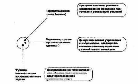 Философия и основные принципы управления