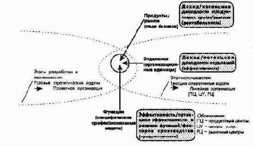Философия и основные принципы управления