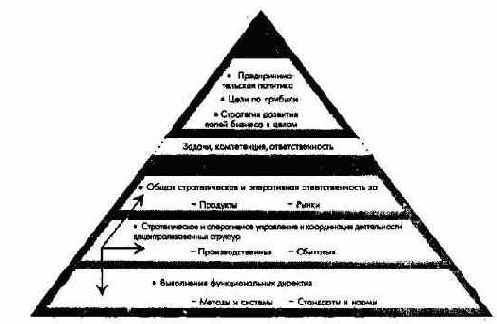 Элементы стратегического и оперативного управления