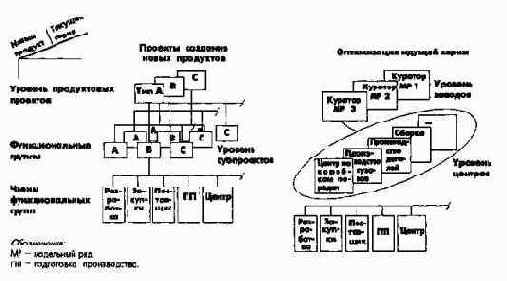 Элементы стратегического и оперативного управления