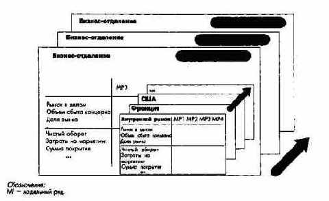 Элементы стратегического и оперативного управления