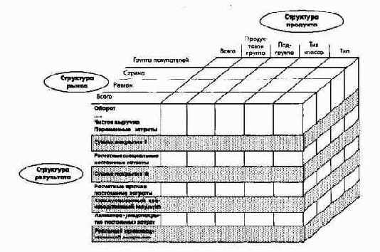 Элементы стратегического и оперативного управления